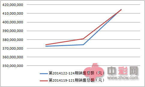 双色球近两周销量对比图