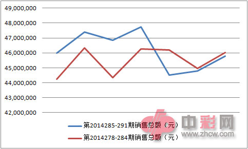 3D近两周销量对比图