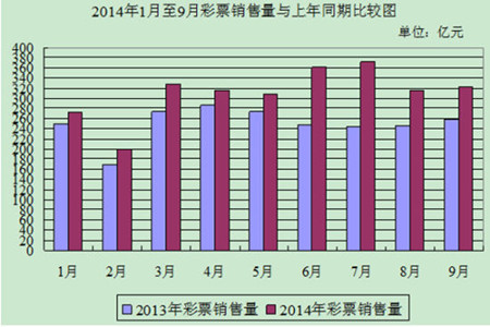 2014年彩票销量