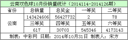 云南双色球10月份销量数据