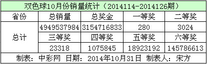 双色球10月份总计销量数据