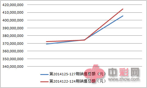 双色球近两周销量对比图