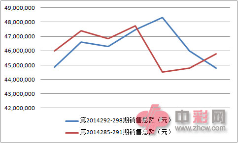 3D近两周销量对比图