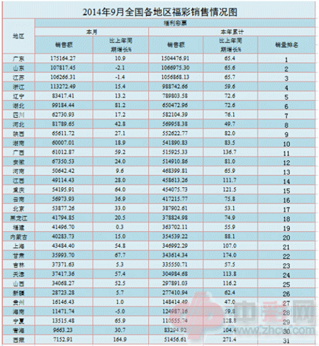 2014年9月全国各地区福彩销售情况图_副本