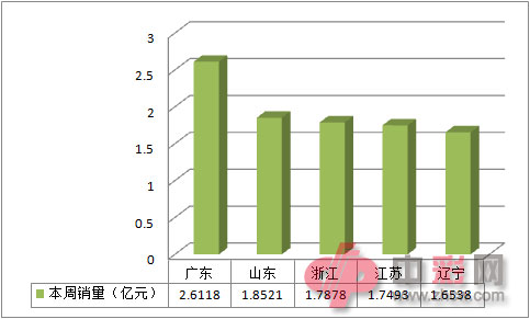 上周全国电脑福利彩票销售前五地区
