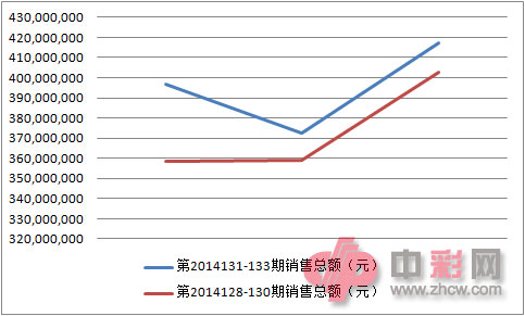 双色球近两周销量对比图