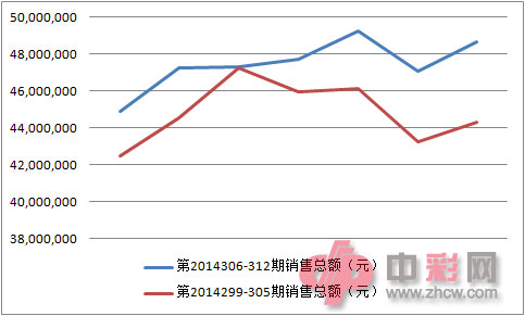 3D近两周销量对比图
