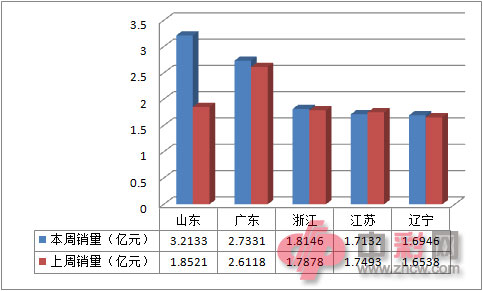 近两周全国电脑福利彩票销售前五地区销量对比