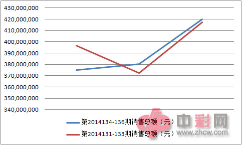 双色球近两周销量对比图