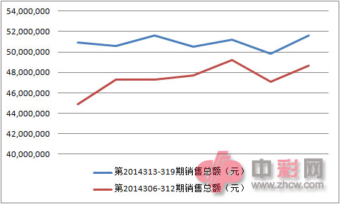 3D近两周销量对比图