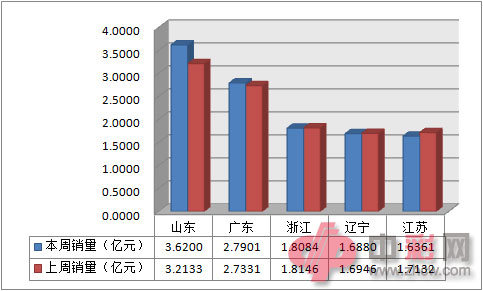 近两周全国电脑福利彩票销售前五地区销量对比