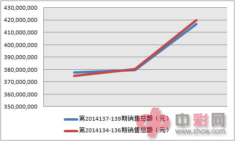 双色球近两周销量对比图