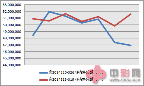 3D近两周销量对比图