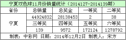 宁夏双色球11月份销量数据