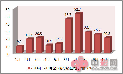 2014年1-10月全国彩票销量同比增幅（%）