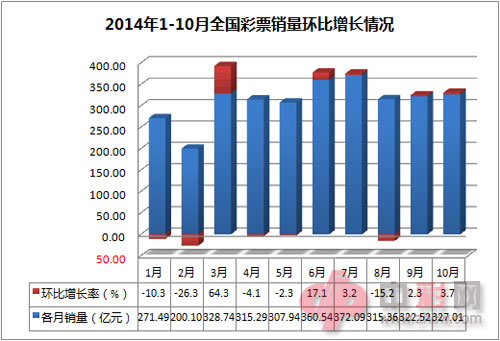 2014年1-10月全国彩票销量环比增长情况