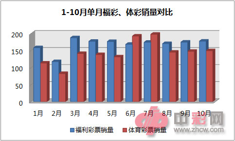 1-10月单月福彩、体彩销量对比