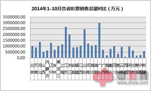 1-10月各省彩票销售总量对比（万元）