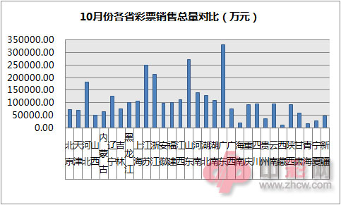 10月份各省彩票销量同比增幅对比（%）