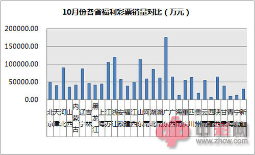 10月份各省福利彩票销量对比（万元）