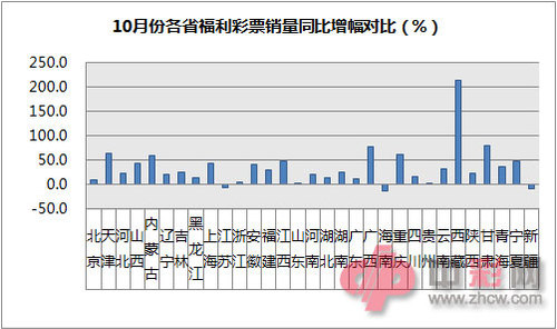 10月份各省福利彩票销量同比增幅对比（%）
