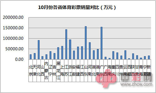 10月份各省体育彩票销量对比（万元）