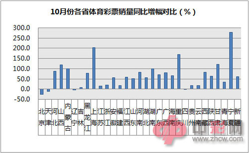 10月份各省体育彩票销量同比增幅对比（%）