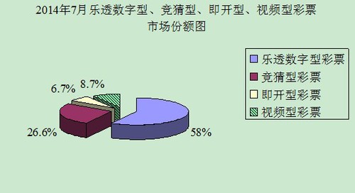 2014年7月乐透数字型、竞猜型、即开型、视频型彩票市场份额图