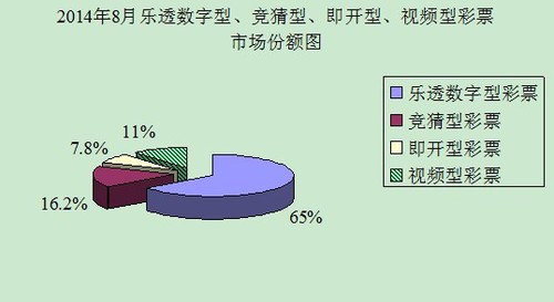 2014年8月乐透数字型、竞猜型、即开型、视频型彩票市场份额图