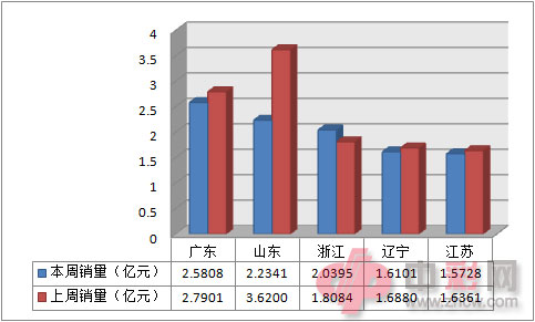 近两周全国电脑福利彩票销售前五地区销量对比
