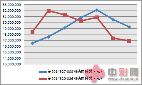 3D近两周销量对比图