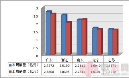 近两周全国电脑福利彩票销售前五地区销量对比_副本