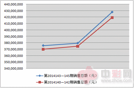 双色球近两周销量对比图_副本