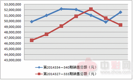 3D近两周销量对比图_副本