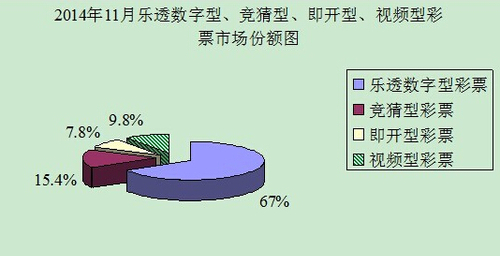 2014年11月乐透数字型、竞猜型、即开型、视频型彩票市场份额图