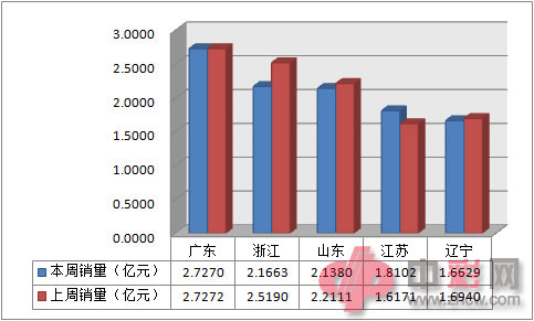 近两周全国电脑福利彩票销售前五地区销量对比