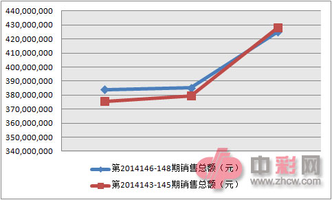 双色球近两周销量对比图