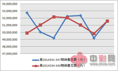 3D近两周销量对比图