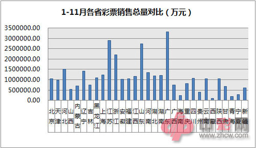 1-11月各省彩票销售总量对比（万元）