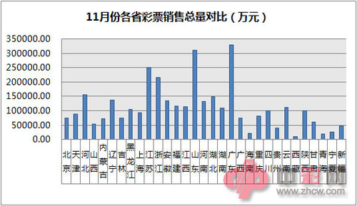 11月份各省彩票销售总量对比（万元）