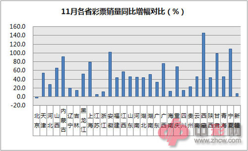 11月份各省彩票销量同比增幅对比（%）