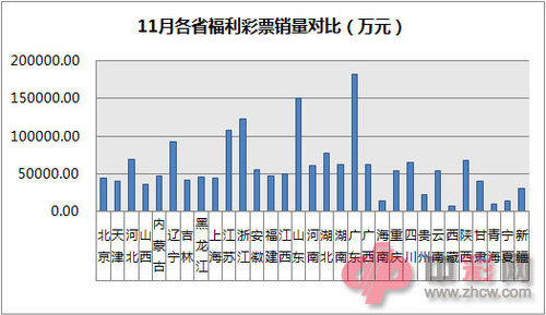 11月份各省福利彩票销量对比（万元）