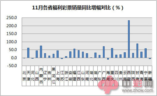 11月份各省福利彩票销量同比增幅对比（%）