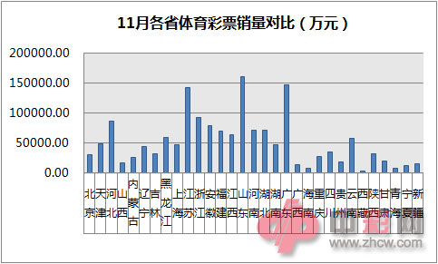 11月份各省体育彩票销量对比（万元）