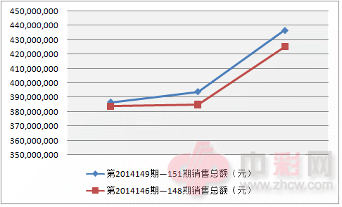 双色球近两周销量对比图_副本