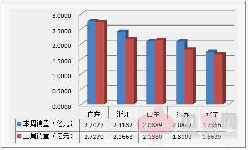 近两周全国电脑福利彩票销售前五地区销量对比2_副本