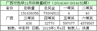 广西双色球12月份销量数据