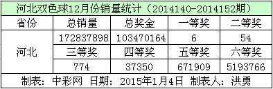 河北双色球12月份销量数据