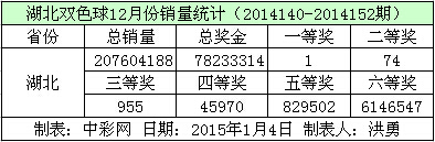 湖北双色球12月份销量数据