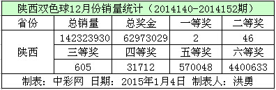 陕西双色球12月份销量数据